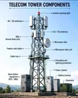 Telecommunications & Broadcasting Tower Engineers/Builders - 3